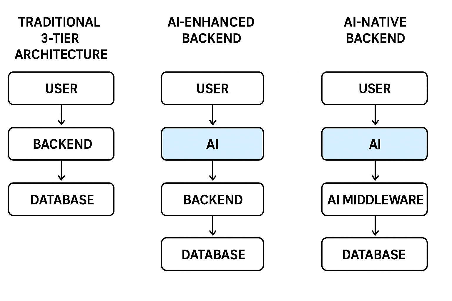 AI-Native Backend：后端的未来，可能不是被取代，而是被重构